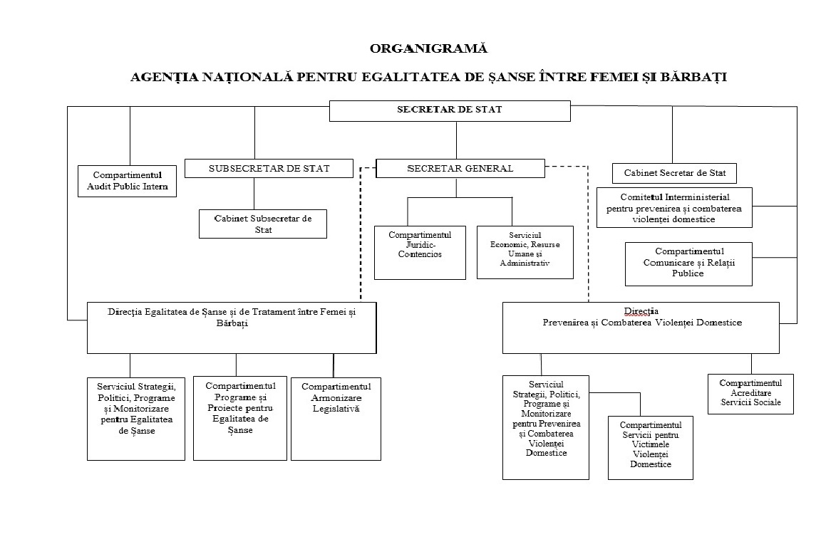 O diagramă care arată organizarea agenției nationale pentru egalitatea de sanse intre femei si barbati